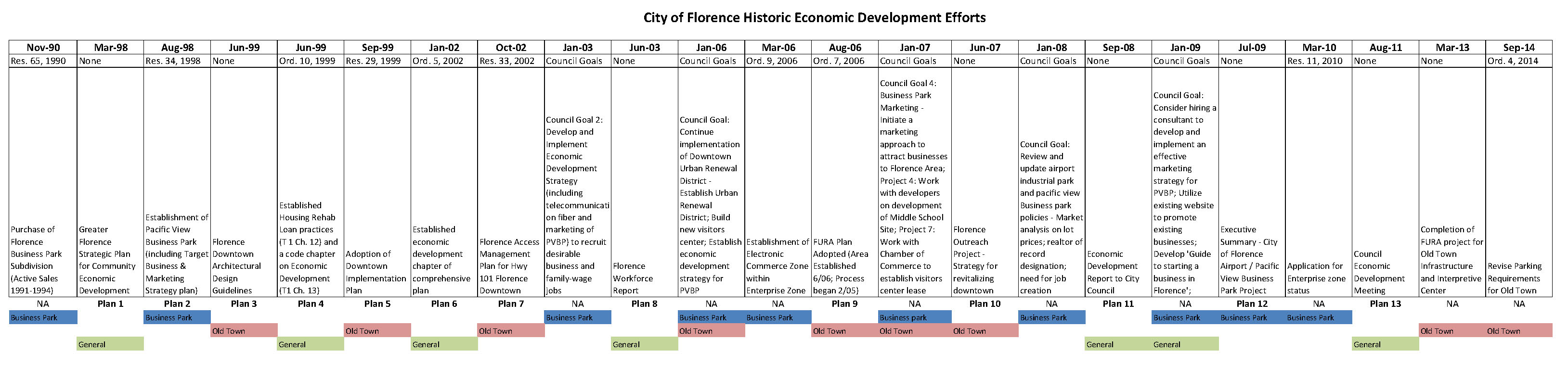 Historic Economic Development Efforts